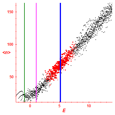 Peres lattice <N>